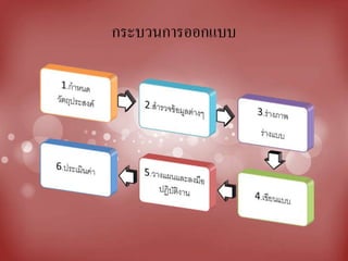 กระบวนการออกแบบ
 