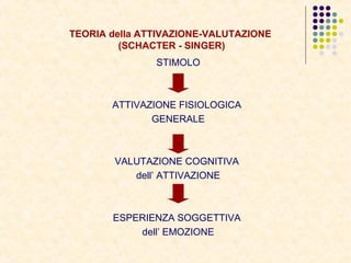 TEORIA della ATTIVAZIONE-VALUTAZIONE
(SCHACTER - SINGER)
STIMOLO
ATTIVAZIONE FISIOLOGICA
GENERALE
VALUTAZIONE COGNITIVA
dell’ ATTIVAZIONE
ESPERIENZA SOGGETTIVA
dell’ EMOZIONE
 