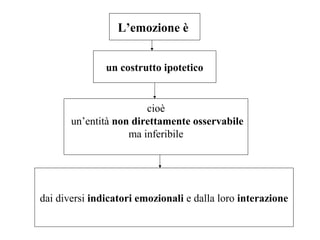 L’emozione è
un costrutto ipotetico

cioè
un’entità non direttamente osservabile
ma inferibile

dai diversi indicatori emozionali e dalla loro interazione

 