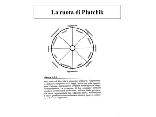 La ruota di Plutchik

 