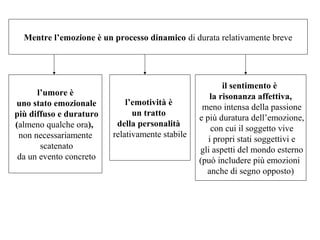 Mentre l’emozione è un processo dinamico di durata relativamente breve

l’umore è
uno stato emozionale
più diffuso e duraturo
(almeno qualche ora),
non necessariamente
scatenato
da un evento concreto

l’emotività è
un tratto
della personalità
relativamente stabile

il sentimento è
la risonanza affettiva,
meno intensa della passione
e più duratura dell’emozione,
con cui il soggetto vive
i propri stati soggettivi e
gli aspetti del mondo esterno
(può includere più emozioni
anche di segno opposto)

 