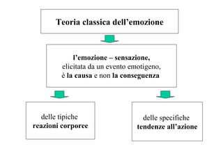 Teoria classica dell’emozione

l’emozione – sensazione,
elicitata da un evento emotigeno,
è la causa e non la conseguenza

delle tipiche
reazioni corporee

delle specifiche
tendenze all’azione

 