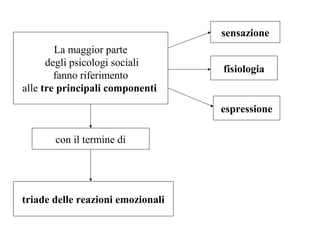 sensazione
La maggior parte
degli psicologi sociali
fanno riferimento
alle tre principali componenti

fisiologia

espressione
con il termine di

triade delle reazioni emozionali

 