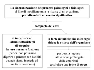 La sincronizzazione dei processi psicologici e fisiologici
al fine di mobilitare tutte le risorse di un organismo
per affrontare un evento significativo
comporta dei costi

si impedisce ad
alcuni sottosistemi
di eseguire
la loro normale funzione
(per es. non possiamo
digerire o pensare con lucidità
quando siamo in preda ad
una forte emozione)

la forte mobilitazione di energie
riduce le risorse dell’organismo
per questa ragione
l’attivazione prolungata
delle emozioni
costituisce una fonte di stress

 