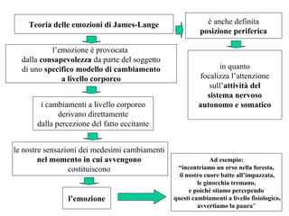 Teoria delle emozioni di James-Lange
l’emozione è provocata
dalla consapevolezza da parte del soggetto
di uno specifico modello di cambiamento
a livello corporeo
i cambiamenti a livello corporeo
derivano direttamente
dalla percezione del fatto eccitante
le nostre sensazioni dei medesimi cambiamenti
nel momento in cui avvengono
costituiscono

l’emozione

è anche definita
posizione periferica

in quanto
focalizza l’attenzione
sull’attività del
sistema nervoso
autonomo e somatico

Ad esempio:
“incontriamo un orso nella foresta,
il nostro cuore batte all’impazzata,
le ginocchia tremano,
e poiché stiamo percependo
questi cambiamenti a livello fisiologico,
avvertiamo la paura”

 