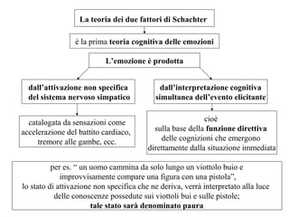 La teoria dei due fattori di Schachter
è la prima teoria cognitiva delle emozioni
L’emozione è prodotta
dall’attivazione non specifica
del sistema nervoso simpatico
catalogata da sensazioni come
accelerazione del battito cardiaco,
tremore alle gambe, ecc.

dall’interpretazione cognitiva
simultanea dell’evento elicitante
cioè
sulla base della funzione direttiva
delle cognizioni che emergono
direttamente dalla situazione immediata

per es. “ un uomo cammina da solo lungo un viottolo buio e
improvvisamente compare una figura con una pistola”,
lo stato di attivazione non specifica che ne deriva, verrà interpretato alla luce
delle conoscenze possedute sui viottoli bui e sulle pistole;
tale stato sarà denominato paura

 