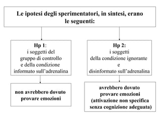 Le ipotesi degli sperimentatori, in sintesi, erano
le seguenti:

Hp 1:
i soggetti del
gruppo di controllo
e della condizione
informato sull’adrenalina

Hp 2:
i soggetti
della condizione ignorante
e
disinformato sull’adrenalina

non avrebbero dovuto
provare emozioni

avrebbero dovuto
provare emozioni
(attivazione non specifica
senza cognizione adeguata)

 