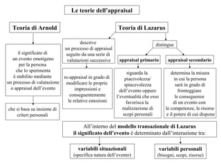 Le teorie dell’appraisal
Teoria di Arnold

Teoria di Lazarus
descrive
un processo di appraisal
seguito da una serie di
valutazioni successive

il significato di
un evento emotigeno
per la persona
che lo sperimenta
è stabilito mediante
re-appraisal in grado di
un processo di valutazione modificare le proprie
o appraisal dell’evento
impressioni e
conseguentemente
le relative emozioni
che si basa su insieme di
criteri personali

distingue
appraisal primario

appraisal secondario

riguarda la
piacevolezza/
spiacevolezza
dell’evento oppure
l’eventualità che esso
favorisca la
realizzazione di
scopi personali

determina la misura
in cui la persona
sarà in grado di
fronteggiare
le conseguenze
di un evento con
le competenze, le risorse
e il potere di cui dispone

All’interno del modello transazionale di Lazarus
il significato dell’evento è determinato dall’interazione tra:
variabili situazionali

variabili personali

(specifica natura dell’evento)

(bisogni, scopi, risorse)

 
