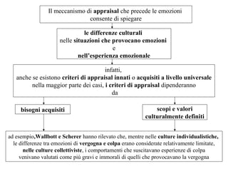 Il meccanismo di appraisal che precede le emozioni
consente di spiegare
le differenze culturali
nelle situazioni che provocano emozioni
e
nell’esperienza emozionale
infatti,
anche se esistono criteri di appraisal innati o acquisiti a livello universale
nella maggior parte dei casi, i criteri di appraisal dipenderanno
da
bisogni acquisiti

scopi e valori
culturalmente definiti

ad esempio,Wallbott e Scherer hanno rilevato che, mentre nelle culture individualistiche,
le differenze tra emozioni di vergogna e colpa erano considerate relativamente limitate,
nelle culture collettiviste, i comportamenti che suscitavano esperienze di colpa
venivano valutati come più gravi e immorali di quelli che provocavano la vergogna

 