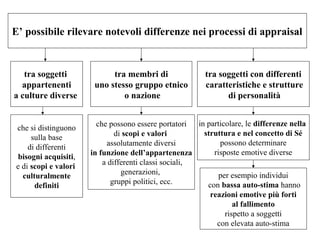E’ possibile rilevare notevoli differenze nei processi di appraisal

tra soggetti
appartenenti
a culture diverse

che si distinguono
sulla base
di differenti
bisogni acquisiti,
e di scopi e valori
culturalmente
definiti

tra membri di
uno stesso gruppo etnico
o nazione

tra soggetti con differenti
caratteristiche e strutture
di personalità

in particolare, le differenze nella
che possono essere portatori
struttura e nel concetto di Sé
di scopi e valori
possono determinare
assolutamente diversi
risposte emotive diverse
in funzione dell’appartenenza
a differenti classi sociali,
generazioni,
per esempio individui
gruppi politici, ecc.
con bassa auto-stima hanno
reazioni emotive più forti
al fallimento
rispetto a soggetti
con elevata auto-stima

 
