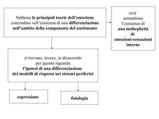 Sebbene le principali teorie dell’emozione
concordino sull’esistenza di una differenziazione
nell’ambito della componente del sentimento

si trovano, invece, in disaccordo
per quanto riguarda
l’ipotesi di una differenziazione
dei modelli di risposta nei sistemi periferici

espressione

fisiologia

cioè
ammettono
l’esistenza di
una molteplicità
di
emozioni-sensazioni
interne

 