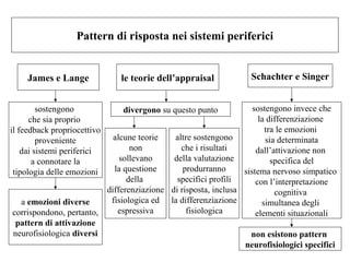 Pattern di risposta nei sistemi periferici

James e Lange
sostengono
che sia proprio
il feedback propriocettivo
proveniente
dai sistemi periferici
a connotare la
tipologia delle emozioni
a emozioni diverse
corrispondono, pertanto,
pattern di attivazione
neurofisiologica diversi

le teorie dell’appraisal

Schachter e Singer

sostengono invece che
la differenziazione
tra le emozioni
alcune teorie
altre sostengono
sia determinata
non
che i risultati
dall’attivazione non
sollevano
della valutazione
specifica del
la questione
produrranno
sistema nervoso simpatico
della
specifici profili
con l’interpretazione
differenziazione di risposta, inclusa
cognitiva
fisiologica ed la differenziazione
simultanea degli
espressiva
fisiologica
elementi situazionali
divergono su questo punto

non esistono pattern
neurofisiologici specifici

 
