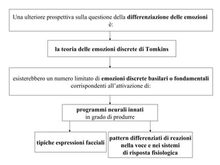 Una ulteriore prospettiva sulla questione della differenziazione delle emozioni
è:

la teoria delle emozioni discrete di Tomkins

esisterebbero un numero limitato di emozioni discrete basilari o fondamentali
corrispondenti all’attivazione di:

programmi neurali innati
in grado di produrre
pattern differenziati di reazioni
tipiche espressioni facciali
nella voce e nei sistemi
di risposta fisiologica

 