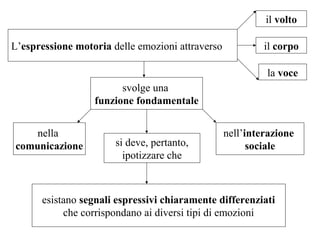 il volto
L’espressione motoria delle emozioni attraverso

il corpo
la voce

svolge una
funzione fondamentale
nella
comunicazione

si deve, pertanto,
ipotizzare che

nell’interazione
sociale

esistano segnali espressivi chiaramente differenziati
che corrispondano ai diversi tipi di emozioni

 