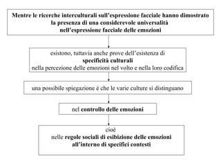 Mentre le ricerche interculturali sull’espressione facciale hanno dimostrato
la presenza di una considerevole universalità
nell’espressione facciale delle emozioni

esistono, tuttavia anche prove dell’esistenza di
specificità culturali
nella percezione delle emozioni nel volto e nella loro codifica
una possibile spiegazione è che le varie culture si distinguano
nel controllo delle emozioni
cioè
nelle regole sociali di esibizione delle emozioni
all’interno di specifici contesti

 