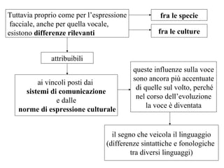 Tuttavia proprio come per l’espressione
facciale, anche per quella vocale,
esistono differenze rilevanti

fra le specie
fra le culture

attribuibili
ai vincoli posti dai
sistemi di comunicazione
e dalle
norme di espressione culturale

queste influenze sulla voce
sono ancora più accentuate
di quelle sul volto, perché
nel corso dell’evoluzione
la voce è diventata

il segno che veicola il linguaggio
(differenze sintattiche e fonologiche
tra diversi linguaggi)

 