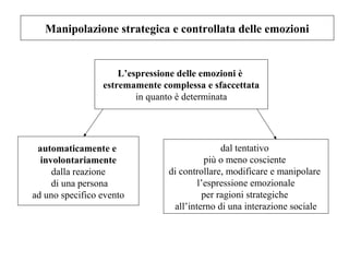 Manipolazione strategica e controllata delle emozioni

L’espressione delle emozioni è
estremamente complessa e sfaccettata
in quanto è determinata

automaticamente e
involontariamente
dalla reazione
di una persona
ad uno specifico evento

dal tentativo
più o meno cosciente
di controllare, modificare e manipolare
l’espressione emozionale
per ragioni strategiche
all’interno di una interazione sociale

 