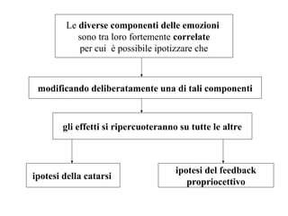 Le diverse componenti delle emozioni
sono tra loro fortemente correlate
per cui è possibile ipotizzare che

modificando deliberatamente una di tali componenti

gli effetti si ripercuoteranno su tutte le altre

ipotesi della catarsi

ipotesi del feedback
propriocettivo

 