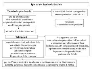 Ipotesi del feedback facciale
Tomkins ha postulato che
una de-amplificazione
dell’espressività emozionale
o espressioni facciali incompatibili
con l’emozione provata

le espressioni facciali corrispondenti
con un particolare stato interno
rinforzino
le sensazioni corrispondenti

attenuino le relative sensazioni
Tale ipotesi
tuttavia le sensazioni, sulla base della
loro attività di monitoraggio,
dovrebbero anche riflettere
gli sforzi compiuti
per mascherare o attenuare
l’espressione delle emozioni

è congruente con una
concezione componenziale dell’emozione:
le sensazioni dovrebbero controllare
lo stato degli altri sottosistemi dell’organismo,
e pertanto dovrebbero essere più intense
in presenza di espressioni forti
piuttosto che deboli

per es.. l’essere costretti a mascherare la rabbia con un sorriso di circostanza
potrebbe aumentare piuttosto che diminuire la sensazione interna di rabbia

 