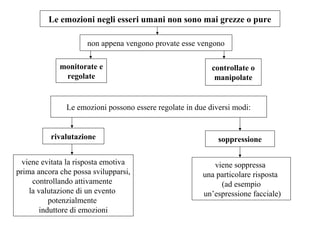Le emozioni negli esseri umani non sono mai grezze o pure
non appena vengono provate esse vengono
monitorate e
regolate

controllate o
manipolate

Le emozioni possono essere regolate in due diversi modi:

rivalutazione

soppressione

viene evitata la risposta emotiva
prima ancora che possa svilupparsi,
controllando attivamente
la valutazione di un evento
potenzialmente
induttore di emozioni

viene soppressa
una particolare risposta
(ad esempio
un’espressione facciale)

 