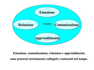 Emozione
Relazione

TEMPO

Comunicazione

Apprendimento

Emozione, comunicazione, relazione e apprendimento
sono processi strettamente collegati e contenuti nel tempo.

 