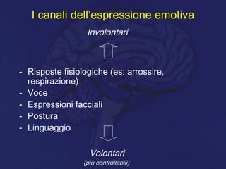I canali dell’espressione emotiva
Involontari
- Risposte fisiologiche (es: arrossire,
respirazione)
- Voce
- Espressioni facciali
- Postura
- Linguaggio
Volontari
(più controllabili)
 