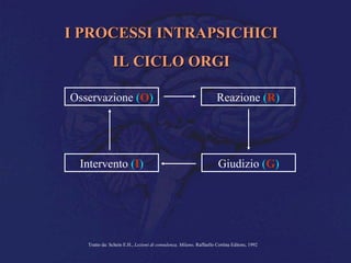 I PROCESSI INTRAPSICHICII PROCESSI INTRAPSICHICI
IL CICLO ORGIIL CICLO ORGI
Tratto da: Schein E.H., Lezioni di consulenza, Milano, Raffaello Cortina Editore, 1992
Osservazione (O) Reazione (R)
Intervento (I) Giudizio (G)
 
