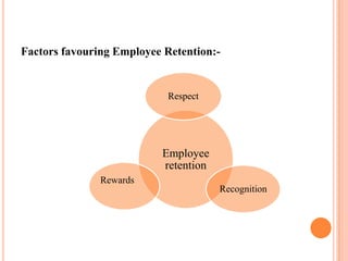 Factors favouring Employee Retention:-


                            Respect




                          Employee
                          retention
               Rewards
                                      Recognition
 