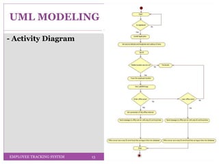 Activity Diagram For Employee Tracking System Activity Diagr