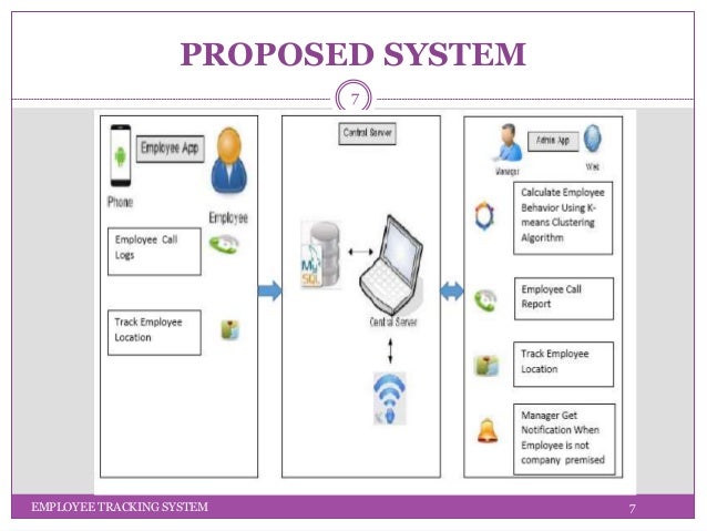 Employee Tracking System