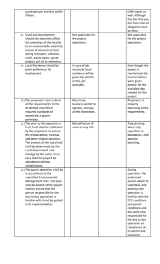 quadruplicate and due within
fifteen.
CMR report as
well. Although
this the first one,
but from now on
obligation must
be done.
8.) Used and development
should not adversely affect
the amenities of the locality
to an unreasonable extent by
reason of emission of dust
during transport, vibration,
smell, waste water, waste
product grit oil or otherwise.
Not applicable for
the project
operations.
Not applicable
for the project
operations.
9.) Local Residence should be
given preference for
employment.
In case of job
vacancies local
residence will be
given top priority
on the job
available.
Even though the
project is
mechanized the
local residence
were given
priority for the
available jobs
needed for the
project.
10.) The proponent must submit
all the requirements to the
DENR that meet there
required standards of
ownership a quarry
permittee.
Must have
business permit to
operate, and pay
all the clearances.
Proponent is
properly
observing all the
requirements.
11.) The prior to the operation a
trust fund shall be stablished
by the proponent to ensure
the rehabilitation, cleanup
and other related activities.
The amount of the trust fund
shall be determined by the
Local Government and
manage by the same. In no
case shall the project be
abandoned without
rehabilitation.
Rehabilitation of
unnecessary site.
Tree planting
when stop
operation in
boundaries. And
observe
benching.
12.) The quarry operation shall be
in accordance to the
submitted Environmental
Management Plan. This plan
shall be posted at the project
sited to ensure that the
person responsible for the
day-to-day operations is
familiar with it and be guided
in its implementation.
During
operation, the
authorized
person whom to
undertake and
overseas the
operation is
familiar with the
ECC conditions
and permit
conditions and
the same time
responsible for
the day to day
operation on
compliance on
its permit and
clearance.
 