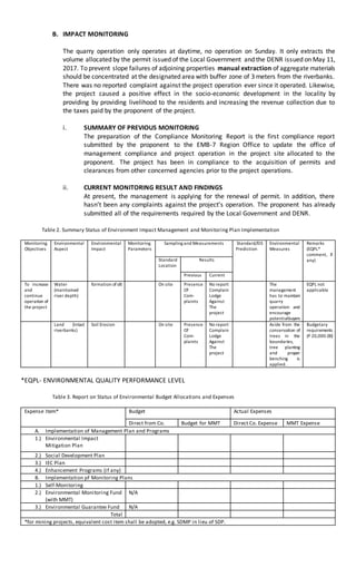 B. IMPACT MONITORING
The quarry operation only operates at daytime, no operation on Sunday. It only extracts the
volume allocated by the permit issued of the Local Government and the DENR issued on May 11,
2017. To prevent slope failures of adjoining properties manual extraction of aggregate materials
should be concentrated at the designated area with buffer zone of 3 meters from the riverbanks.
There was no reported complaint against the project operation ever since it operated. Likewise,
the project caused a positive effect in the socio-economic development in the locality by
providing by providing livelihood to the residents and increasing the revenue collection due to
the taxes paid by the proponent of the project.
i. SUMMARY OF PREVIOUS MONITORING
The preparation of the Compliance Monitoring Report is the first compliance report
submitted by the proponent to the EMB-7 Region Office to update the office of
management compliance and project operation in the project site allocated to the
proponent. The project has been in compliance to the acquisition of permits and
clearances from other concerned agencies prior to the project operations.
ii. CURRENT MONITORING RESULT AND FINDINGS
At present, the management is applying for the renewal of permit. In addition, there
hasn’t been any complaints against the project’s operation. The proponent has already
submitted all of the requirements required by the Local Government and DENR.
Table 2. Summary Status of Environment Impact Management and Monitoring Plan Implementation
Monitoring
Objectives
Environmental
Aspect
Environmental
Impact
Monitoring
Parameters
Sampling and Measurements Standard/EIS
Prediction
Environmental
Measures
Remarks
(EQPL*
comment, if
any)Standard
Location
Results
Previous Current
To increase
and
continue
operation of
the project
Water
(maintained
river depth)
formation ofsilt On site Presence
Of
Com-
plaints
No report
Complain
Lodge
Against
The
project
The
management
has to maintain
quarry
operation and
encourage
potentialbuyers
EQPL not
applicable
Land (Intact
riverbanks)
Soil Erosion On site Presence
Of
Com-
plaints
No report
Complain
Lodge
Against
The
project
Aside from the
conservation of
trees in the
boundaries,
tree planting
and proper
benching is
applied.
Budgetary
requirements
(P 20,000.00)
*EQPL- ENVIRONMENTAL QUALITY PERFORMANCE LEVEL
Table 3. Report on Status of Environmental Budget Allocations and Expenses
Expense Item* Budget Actual Expenses
Direct from Co. Budget for MMT Direct Co. Expense MMT Expense
A. Implementation of Management Plan and Programs
1.) Environmental Impact
Mitigation Plan
2.) Social Development Plan
3.) IEC Plan
4.) Enhancement Programs (if any)
B. Implementation pf Monitoring Plans
1.) Self-Monitoring
2.) Environmental Monitoring Fund
(with MMT)
N/A
3.) Environmental Guarantee Fund N/A
Total
*for mining projects, equivalent cost item shall be adopted, e.g. SDMP in lieu of SDP.
 