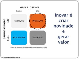 alto

alto

GRAU DE NOVIDADE

baixo

INVENÇÃO

INOVAÇÃO

baixo

VALOR E UTILIDADE

IRRELEVANTE

MELHORIA

*Matriz de classificação de ideia (Bygrave e Zacharakis, 2009)

© www.josedornelas.com.br

 