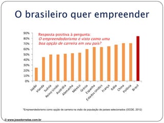 Resposta positiva à pergunta:

O empreendedorismo é visto como uma
boa opção de carreira em seu país?

*Empreendedorismo como opção de carreira na visão da população de países selecionados (OCDE, 2012)

© www.josedornelas.com.br

 