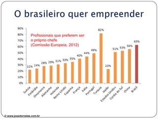 Profissionais que preferem ser
o próprio chefe
(Comissão Europeia, 2012)

© www.josedornelas.com.br

 