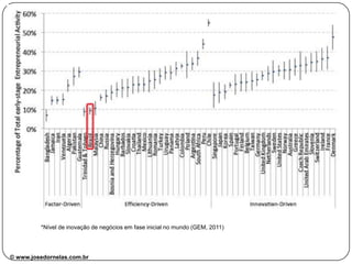 *Nível de inovação de negócios em fase inicial no mundo (GEM, 2011)

© www.josedornelas.com.br

 