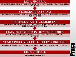 Praça
LOJA VIRTUAL
VENDA PELA INTERNET
VENDA POR CATALOGO / TELEMARKETING
DISTRIBUIÇÃO DE CATÁLOGOS E RECEBIMENTO DE PEDIDOS POR TELEFONE
LOJA DE TERCEIROS / REVENDEDORES
EXPOSIÇÃO E VENDA DOS PRODUTOS EM LOJAS E ESTABELECIMENTOS
DIVERSOS
REPRESENTANTE COMERCIAL
UTILIZAÇÃO DE PROFISSIONAIS DE VENDAS AUTÔNOMOS, OU EMPRESAS
ESPECIALIZADAS EM VENDAS
VENDEDOR EXTERNO
PARA CERTOS PRODUTOS É IMPORTANTE QUE HAJA VENDEDORES EM BUSCA
DOS CLIENTES
LOJA PRÓPRIA
TER UMA LOJA OU ESCRITÓRIO NO QUAL O CLIENTE PODERÁ PROCURAR PELO
PRODUTO
 
