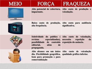 Alto potencial de cobertura,
impactante.
Alto custo de produção e
veiculação.
Baixo custo de produção,
alta frequência.
Alto custo para audiência
significativa.
Seletividade do publico (
revistas especializadas),
possibilidade de conteúdo
editorial, além de
propaganda.
Alto custo de veiculação,
necessita repetição da
exposição do anúncio.
Alto alcance em um único
dia. Flexibilidade geográfica,
bom para promoção e para
comercialização
Alto custo de veiculação
qualidade gráfica inferior.
 