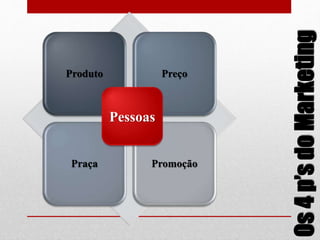 Os4p’sdoMarketing
Produto Preço
Praça Promoção
Pessoas
 