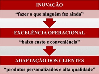 ADAPTAÇÃO DOS CLIENTES
“produtos personalizados e alta qualidade”
EXCELÊNCIA OPERACIONAL
“baixo custo e conveniência”
INOVAÇÃO
“fazer o que ninguém fez ainda”
 