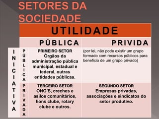 UTILIDADE
P Ú B L I C A P R I V I D A
I
N
I
C
I
A
T
I
V
A
P
Ú
B
L
I
C
A
PRIMEIRO SETOR
Órgãos da
administração pública
municipal, estadual e
federal, outras
entidades públicas.
(por lei, não pode existir um grupo
formado com recursos públicos para
beneficio de um grupo privado)
P
R
I
V
A
D
A
TERCEIRO SETOR
ONG’S, creches e
asilos comunitários,
lions clube, rotary
clube e outros.
SEGUNDO SETOR
Empresas privadas,
associações e sindicatos do
setor produtivo.
 