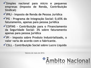 *
Simples nacional para micro e pequenas
empresas (Imposto de Renda, Contribuição
Sindical)
IPRJ – Imposto de Renda de Pessoa Jurídica
PIS – Programa de Integração Social: 0,65% do
faturamento, apenas para pessoa jurídica
COFINS – Contribuição para o Financiamento
da Seguridade Social: 3% sobre faturamento
apenas para pessoa jurídica
IPI – Imposto sobre Produto Industrializado, o
valor varia de acordo com o fabricante.
CSLL – Contribuição Social sobre Lucro Liquido
Valores de maio de 2012.
 