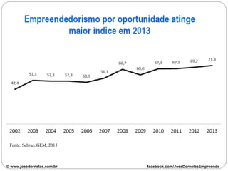 Fonte: Sebrae, GEM, 2013
© www.josedornelas.com.br facebook.com/JoseDornelasEmpreende
 