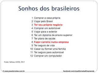 Fonte: Sebrae, GEM, 2013
© www.josedornelas.com.br facebook.com/JoseDornelasEmpreende
 