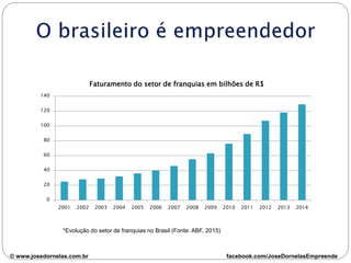 *Evolução do setor de franquias no Brasil (Fonte: ABF, 2015)
0
20
40
60
80
100
120
140
2001 2002 2003 2004 2005 2006 2007 2008 2009 2010 2011 2012 2013 2014
Faturamento do setor de franquias em bilhões de R$
© www.josedornelas.com.br facebook.com/JoseDornelasEmpreende
 