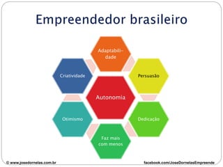 Autonomia
Adaptabili-
dade
Persuasão
Dedicação
Faz mais
com menos
Otimismo
Criatividade
© www.josedornelas.com.br facebook.com/JoseDornelasEmpreende
 