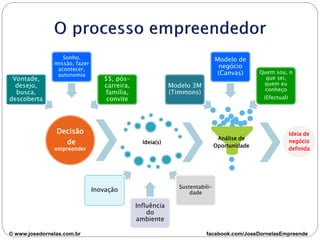 Ideia(s)
Análise de
Oportunidade
Ideia de
negócio
definida
Decisão
de
empreender
Modelo 3M
(Timmons)
Modelo de
negócio
(Canvas) Quem sou, o
que sei,
quem eu
conheço
(Efectual)
Vontade,
desejo,
busca,
descoberta
Sonho,
missão, fazer
acontecer,
autonomia
$$, pós-
carreira,
família,
convite
Sustentabili-
dade
Influência
do
ambiente
Inovação
© www.josedornelas.com.br facebook.com/JoseDornelasEmpreende
 