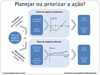 Ideia de
negócio
definida
Investimento
$$ definido
+
Receita
projetada1
2
Plano de negócios tradicional
Fluxo de caixa
acumulado ($)
A
B
C
D Tempo
Obter
recursos
+
Gerenciar
negócio
criado
Investimento
$$ mínimo
definido
+
Ideia de
potencial de
Receita
Plano de negócios efectual
Alocar
recursos
+
Gerenciar
negócio
criado
Custo ($)
Tempo
PROCESSO EMPREENDEDOR – FASE 2
ou
© www.josedornelas.com.br facebook.com/JoseDornelasEmpreende
 