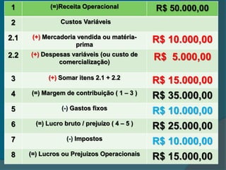 1 (=)Receita Operacional R$ 50.000,00
2 Custos Variáveis
2.1 (+) Mercadoria vendida ou matéria-
prima
R$ 10.000,00
2.2 (+) Despesas variáveis (ou custo de
comercialização)
R$ 5.000,00
3 (+) Somar itens 2.1 + 2.2
R$ 15.000,00
4 (=) Margem de contribuição ( 1 – 3 )
R$ 35.000,00
5 (-) Gastos fixos
R$ 10.000,00
6 (=) Lucro bruto / prejuízo ( 4 – 5 )
R$ 25.000,00
7 (-) Impostos
R$ 10.000,00
8 (=) Lucros ou Prejuízos Operacionais
R$ 15.000,00
 