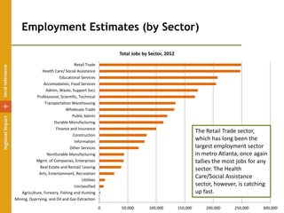 Employment Estimates (by Sector)
0 50,000 100,000 150,000 200,000 250,000 300,000
Mining, Quarrying, and Oil and Gas Extraction
Agriculture, Forestry, Fishing and Hunting
Unclassified
Utilities
Arts, Entertainment, Recreation
Real Estate and Rental/ Leasing
Mgmt. of Companies, Enterprises
NonDurable Manufacturing
Other Services
Information
Construction
Finance and Insurance
Durable Manufacturing
Public Admin
Wholesale Trade
Transportation Warehousing
Professional, Scientific, Technical
Admin, Waste, Support Svcs
Accomodation, Food Services
Educational Services
Health Care/ Social Assistance
Retail Trade
Total Jobs by Sector, 2012
The Retail Trade sector,
which has long been the
largest employment sector
in metro Atlanta, once again
tallies the most jobs for any
sector. The Health
Care/Social Assistance
sector, however, is catching
up fast.
 